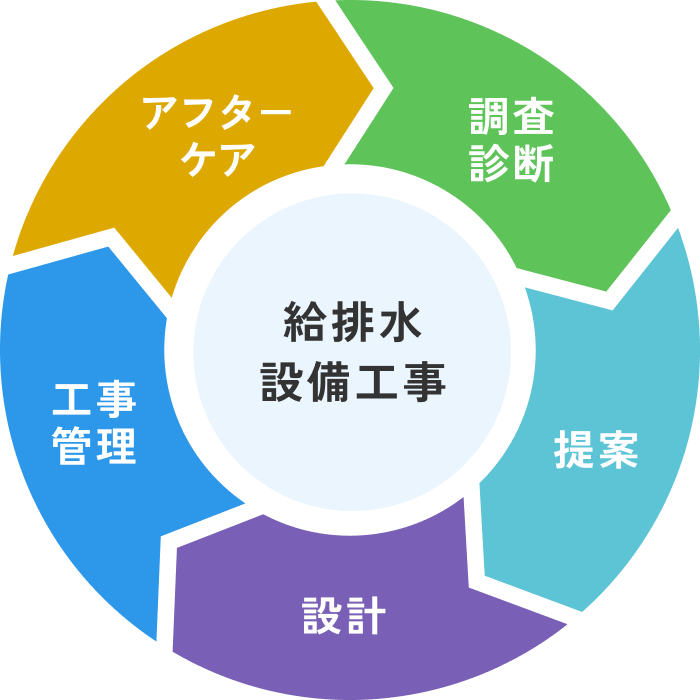 給排水設備工事グラフ