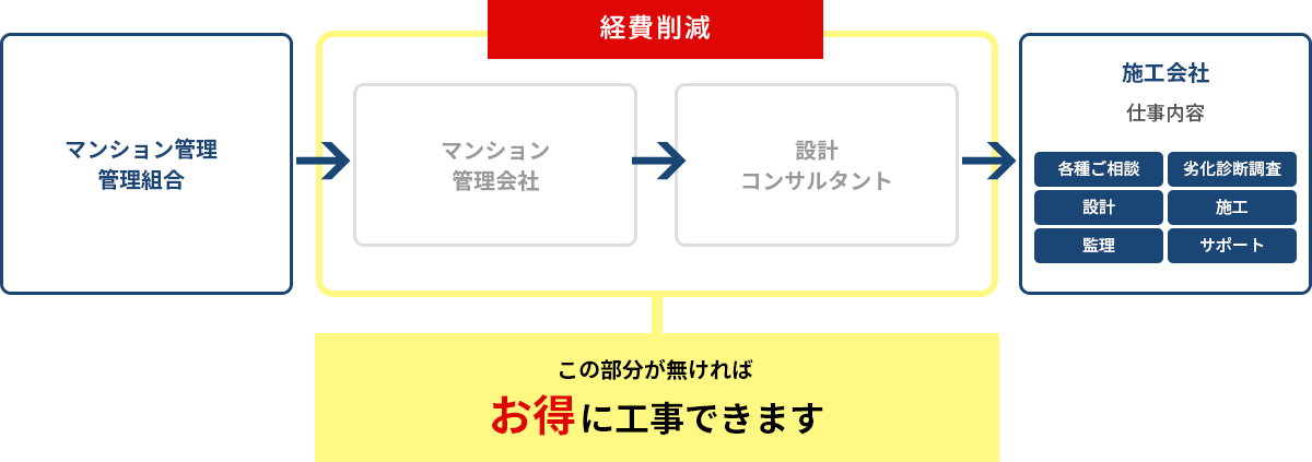 コスト削減の図