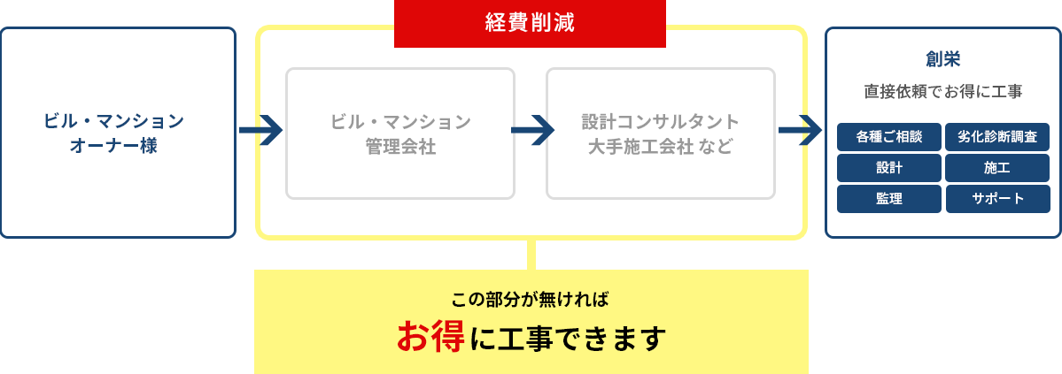 お得な工事の仕組みの図